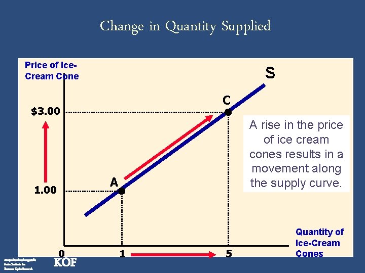 Change in Quantity Supplied Price of Ice. Cream Cone S C $3. 00 A