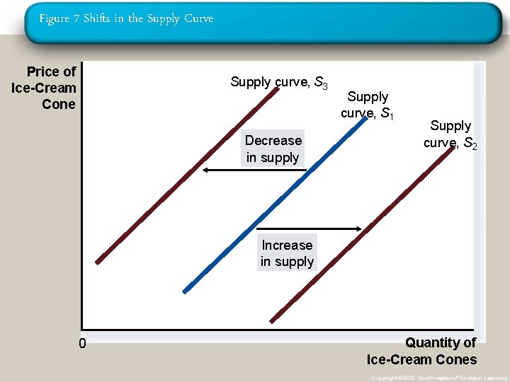 Figure 7 Shifts in the Supply Curve Price of Ice-Cream Cone Supply curve, S