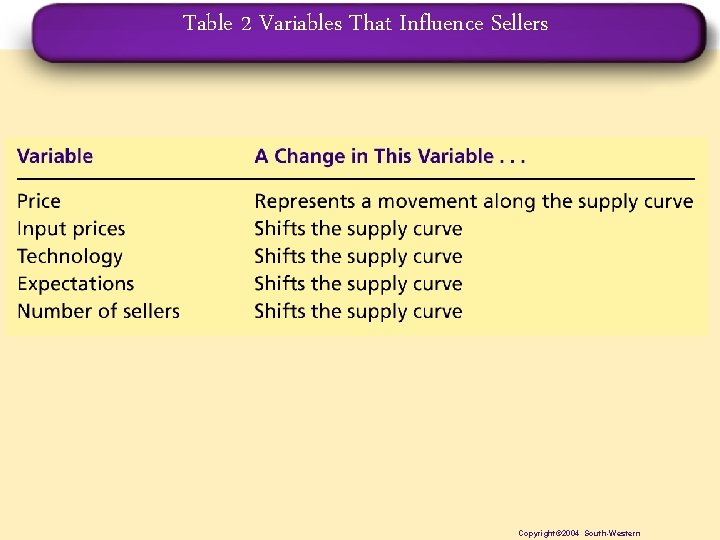 Table 2 Variables That Influence Sellers Copyright© 2004 South-Western 