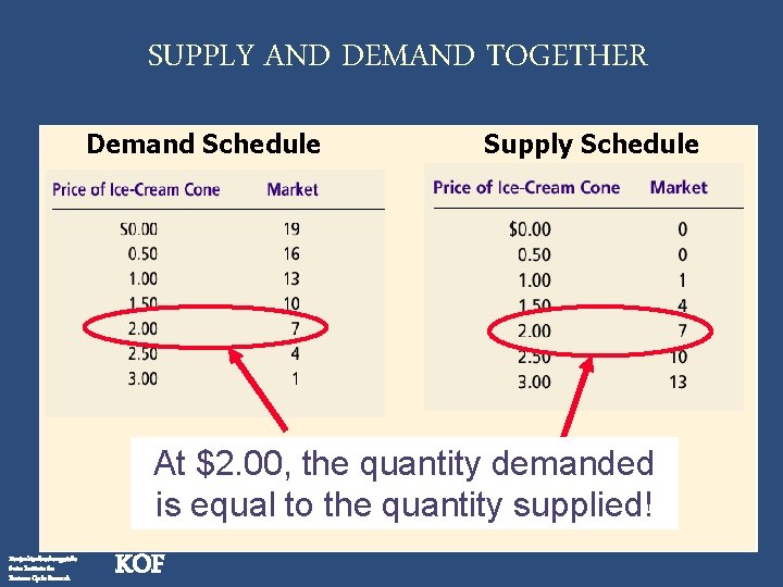 SUPPLY AND DEMAND TOGETHER Demand Schedule Supply Schedule At $2. 00, the quantity demanded