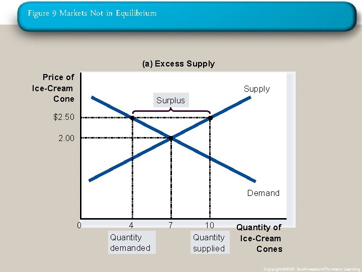 Figure 9 Markets Not in Equilibrium (a) Excess Supply Price of Ice-Cream Cone Supply