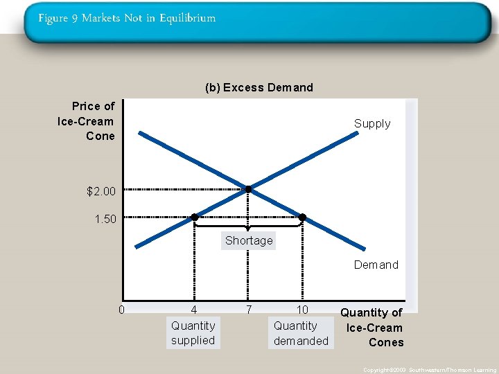 Figure 9 Markets Not in Equilibrium (b) Excess Demand Price of Ice-Cream Cone Supply