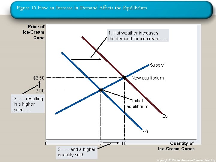 Figure 10 How an Increase in Demand Affects the Equilibrium Price of Ice-Cream Cone