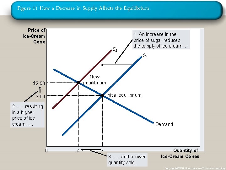 Figure 11 How a Decrease in Supply Affects the Equilibrium Price of Ice-Cream Cone