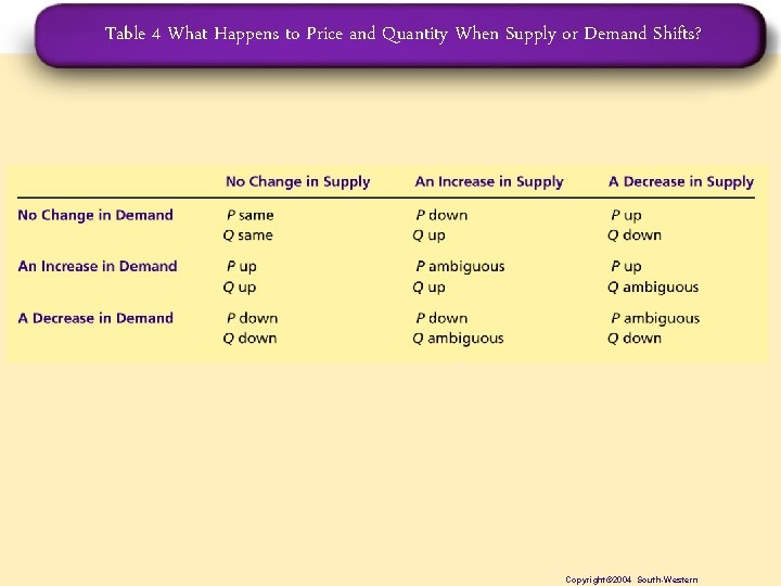 Table 4 What Happens to Price and Quantity When Supply or Demand Shifts? Copyright©