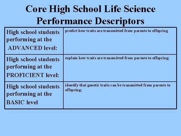 Core High School Life Science Performance Descriptors High school students performing at the ADVANCED