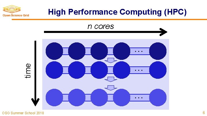 High Performance Computing (HPC) n cores time … … … OSG Summer School 2018