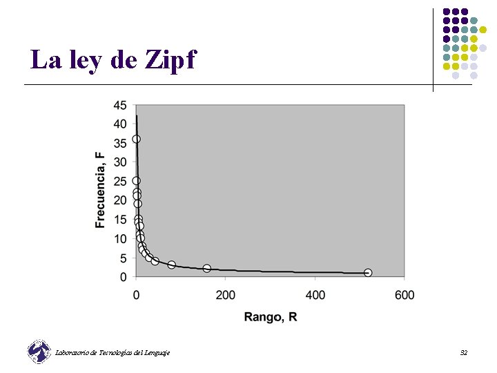 La ley de Zipf Laboratorio de Tecnologías del Lenguaje 32 