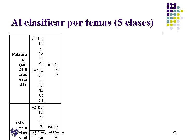 Al clasificar por temas (5 clases) Palabra s (sin pala bras vací as) Atribu