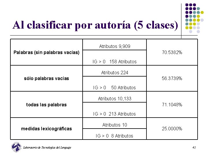 Al clasificar por autoría (5 clases) Atributos 9, 909 Palabras (sin palabras vacías) 70.