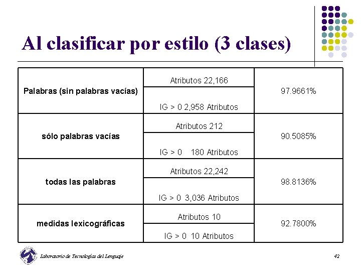 Al clasificar por estilo (3 clases) Atributos 22, 166 Palabras (sin palabras vacías) 97.