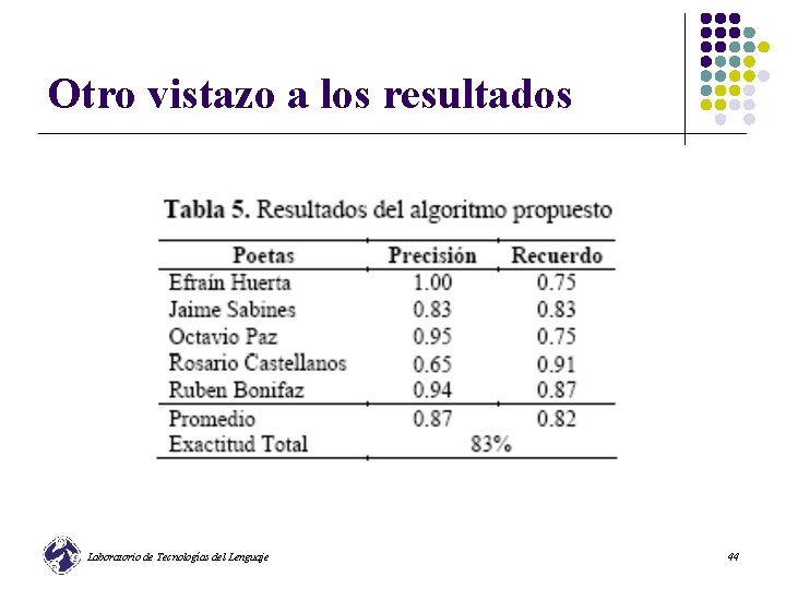 Otro vistazo a los resultados Laboratorio de Tecnologías del Lenguaje 44 