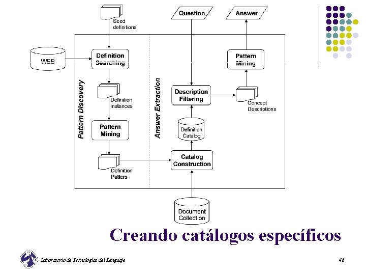 Creando catálogos específicos Laboratorio de Tecnologías del Lenguaje 46 