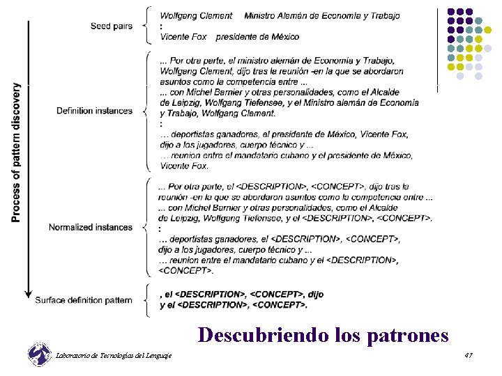 Descubriendo los patrones Laboratorio de Tecnologías del Lenguaje 47 