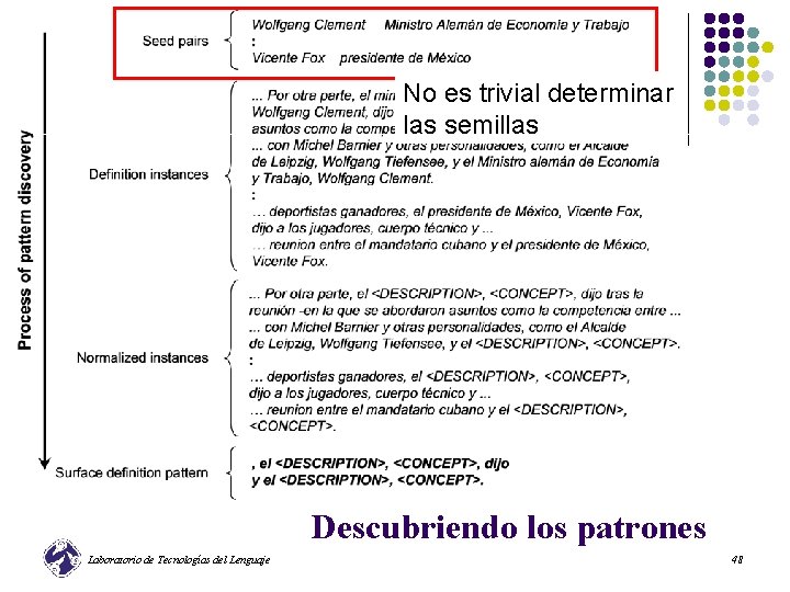 No es trivial determinar las semillas Descubriendo los patrones Laboratorio de Tecnologías del Lenguaje