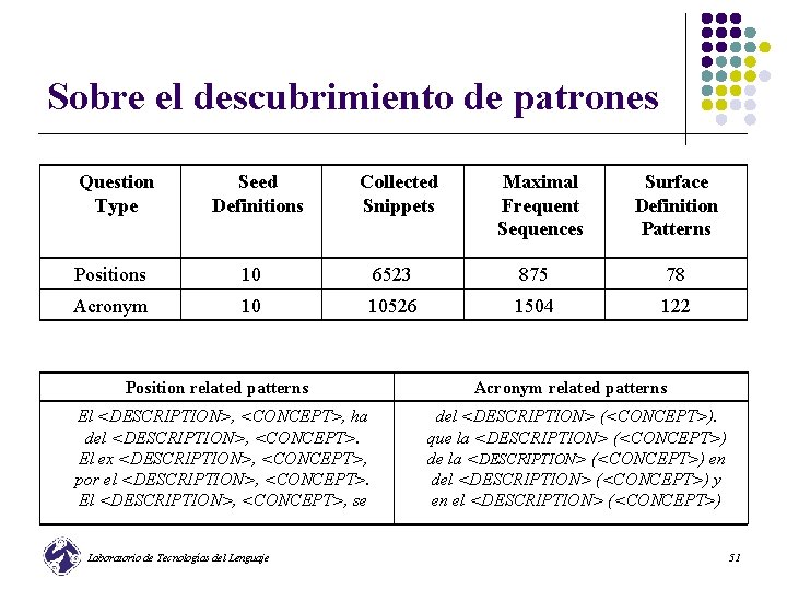 Sobre el descubrimiento de patrones Question Type Seed Definitions Collected Snippets Maximal Frequent Sequences