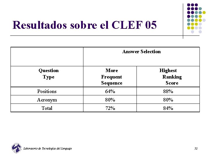Resultados sobre el CLEF 05 Answer Selection Question Type More Frequent Sequence Highest Ranking