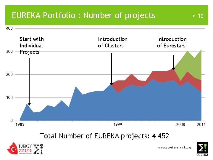 EUREKA Portfolio : Number of projects Start with Individual Projects Introduction of Clusters >