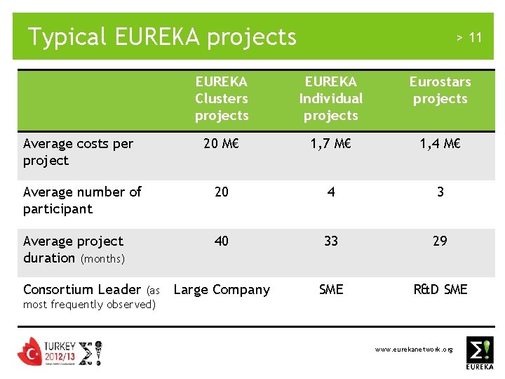 Typical EUREKA projects > 11 EUREKA Clusters projects EUREKA Individual projects Eurostars projects Average