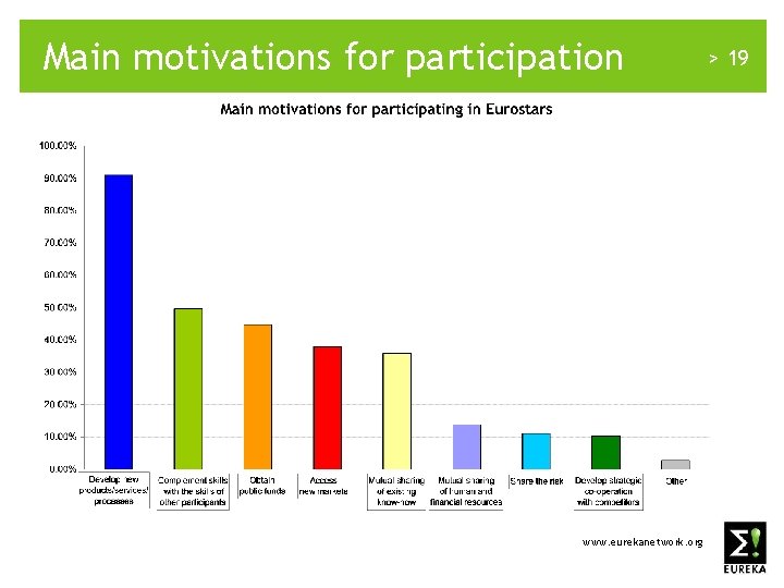 Main motivations for participation www. eurekanetwork. org > 19 