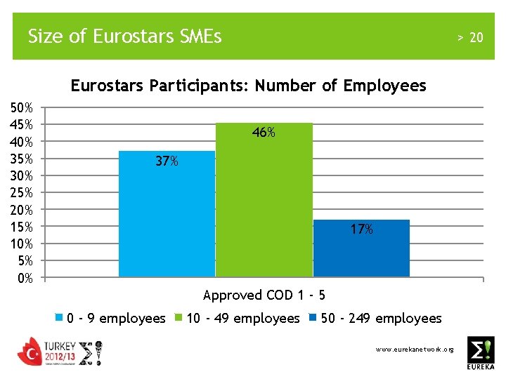 Size of Eurostars SMEs > 20 Eurostars Participants: Number of Employees 50% 45% 40%