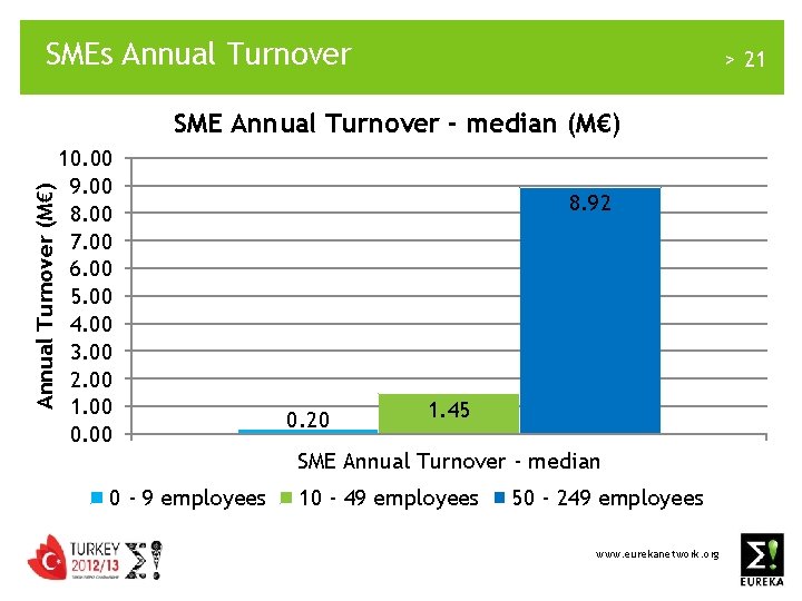SMEs Annual Turnover > 21 Annual Turnover (M€) SME Annual Turnover - median (M€)