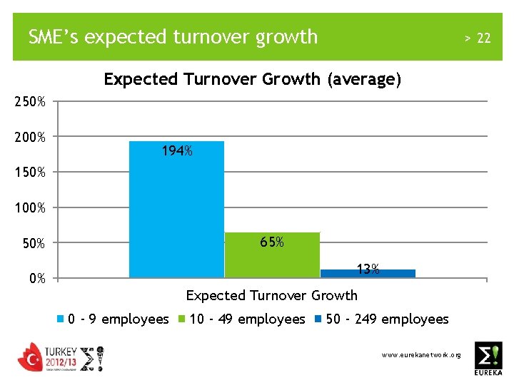 SME’s expected turnover growth > 22 Expected Turnover Growth (average) 250% 200% 194% 150%