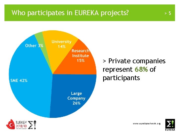 Who participates in EUREKA projects? >5 > Private companies represent 68% of participants www.