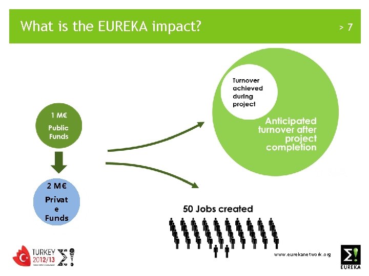 What is the EUREKA impact? >7 2 M€ Privat e Funds www. eurekanetwork. org