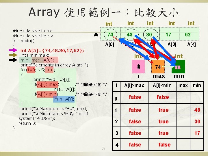 Array 使用範例一：比較大小 int #include <stdio. h> 74 A #include <stdlib. h> int main() A[0]