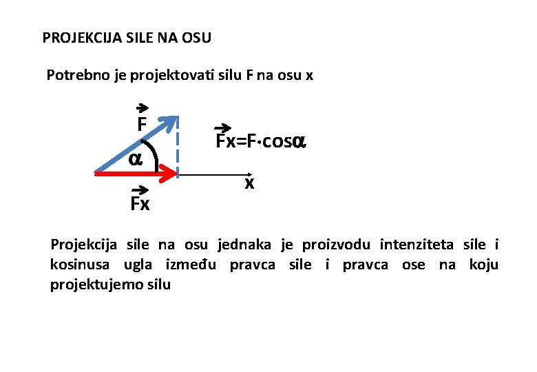 PROJEKCIJA SILE NA OSU Potrebno je projektovati silu F na osu x F Fx