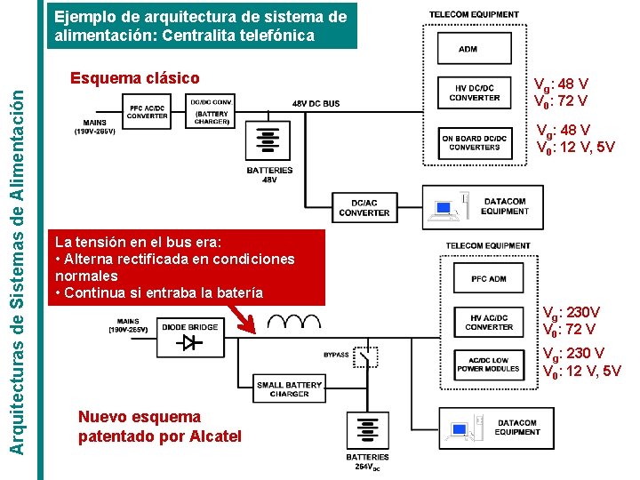 Ejemplo de arquitectura de sistema de alimentación: Centralita telefónica Arquitecturas de Sistemas de Alimentación