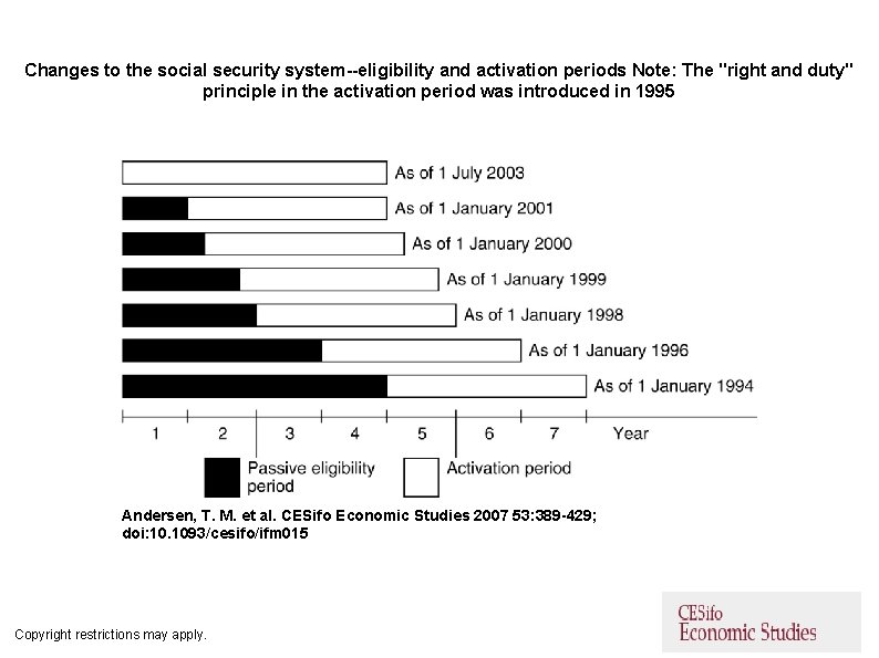 Changes to the social security system--eligibility and activation periods Note: The "right and duty"