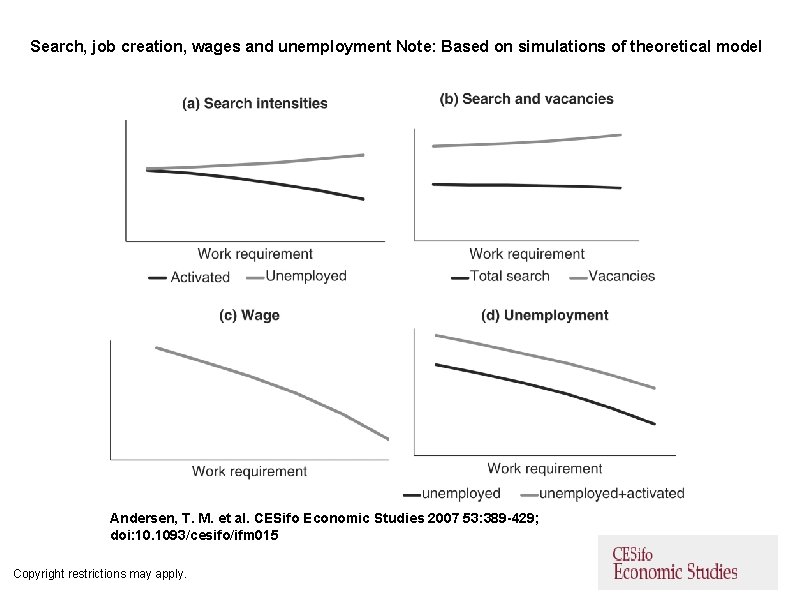 Search, job creation, wages and unemployment Note: Based on simulations of theoretical model Andersen,