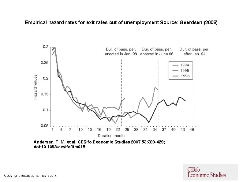 Empirical hazard rates for exit rates out of unemployment Source: Geerdsen (2006) Andersen, T.