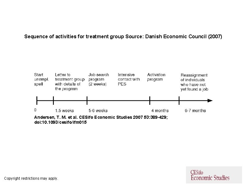 Sequence of activities for treatment group Source: Danish Economic Council (2007) Andersen, T. M.