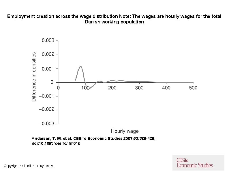 Employment creation across the wage distribution Note: The wages are hourly wages for the