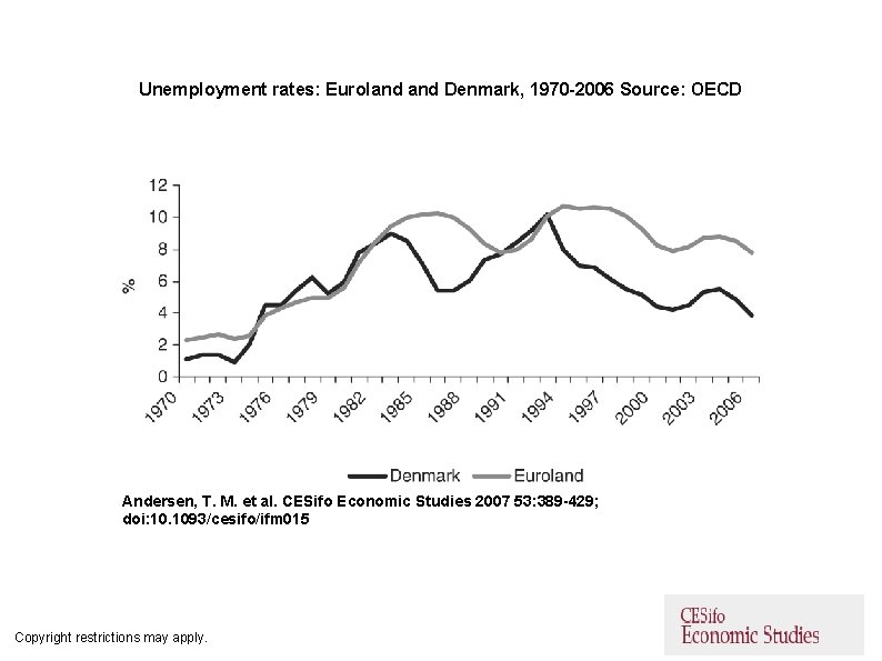 Unemployment rates: Euroland Denmark, 1970 -2006 Source: OECD Andersen, T. M. et al. CESifo