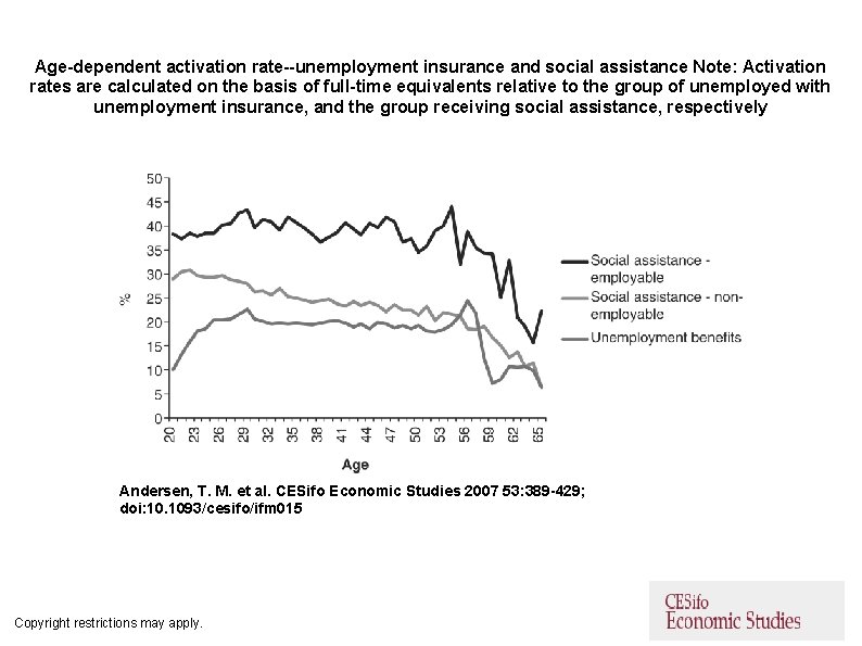 Age-dependent activation rate--unemployment insurance and social assistance Note: Activation rates are calculated on the