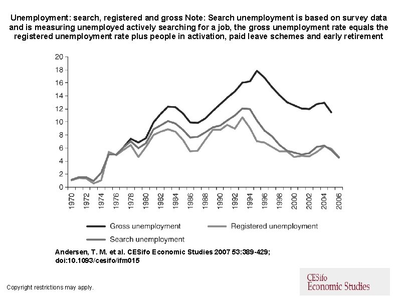 Unemployment: search, registered and gross Note: Search unemployment is based on survey data and