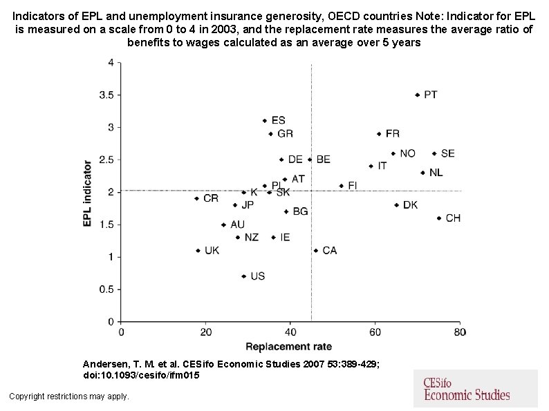 Indicators of EPL and unemployment insurance generosity, OECD countries Note: Indicator for EPL is