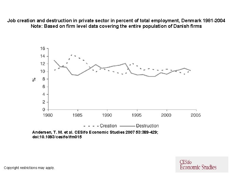 Job creation and destruction in private sector in percent of total employment, Denmark 1981