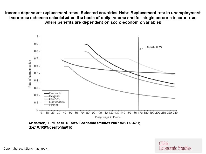Income dependent replacement rates, Selected countries Note: Replacement rate in unemployment insurance schemes calculated