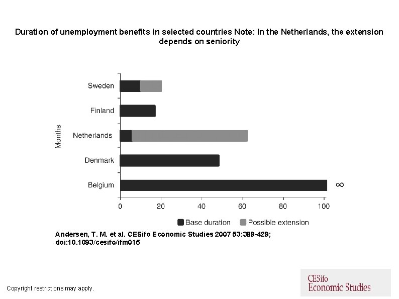 Duration of unemployment benefits in selected countries Note: In the Netherlands, the extension depends