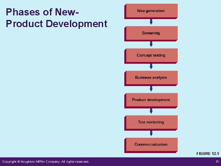 Phases of New. Product Development FIGURE 12. 1 Copyright © Houghton Mifflin Company. All Phases of New. Product Development FIGURE 12. 1 Copyright © Houghton Mifflin Company. All