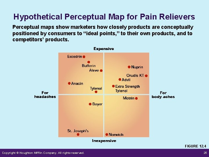 Hypothetical Perceptual Map for Pain Relievers Perceptual maps show marketers how closely products are Hypothetical Perceptual Map for Pain Relievers Perceptual maps show marketers how closely products are