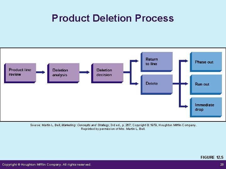 Product Deletion Process Source: Martin L. Bell, Marketing: Concepts and Strategy, 3 rd ed. Product Deletion Process Source: Martin L. Bell, Marketing: Concepts and Strategy, 3 rd ed.