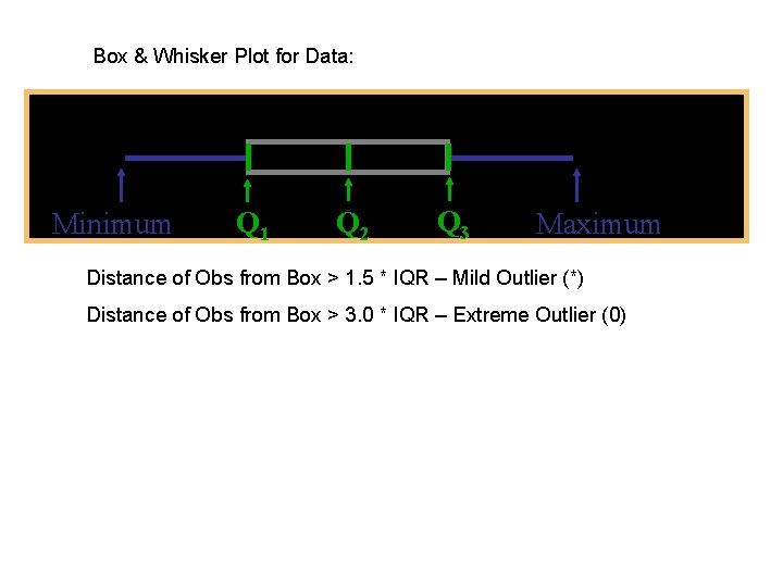 Box & Whisker Plot for Data: Minimum Q 1 Q 2 Q 3 Maximum