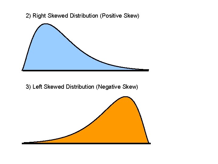 2) Right Skewed Distribution (Positive Skew) 3) Left Skewed Distribution (Negative Skew) 