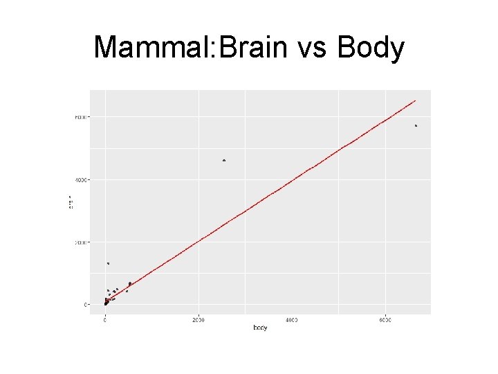 Mammal: Brain vs Body 